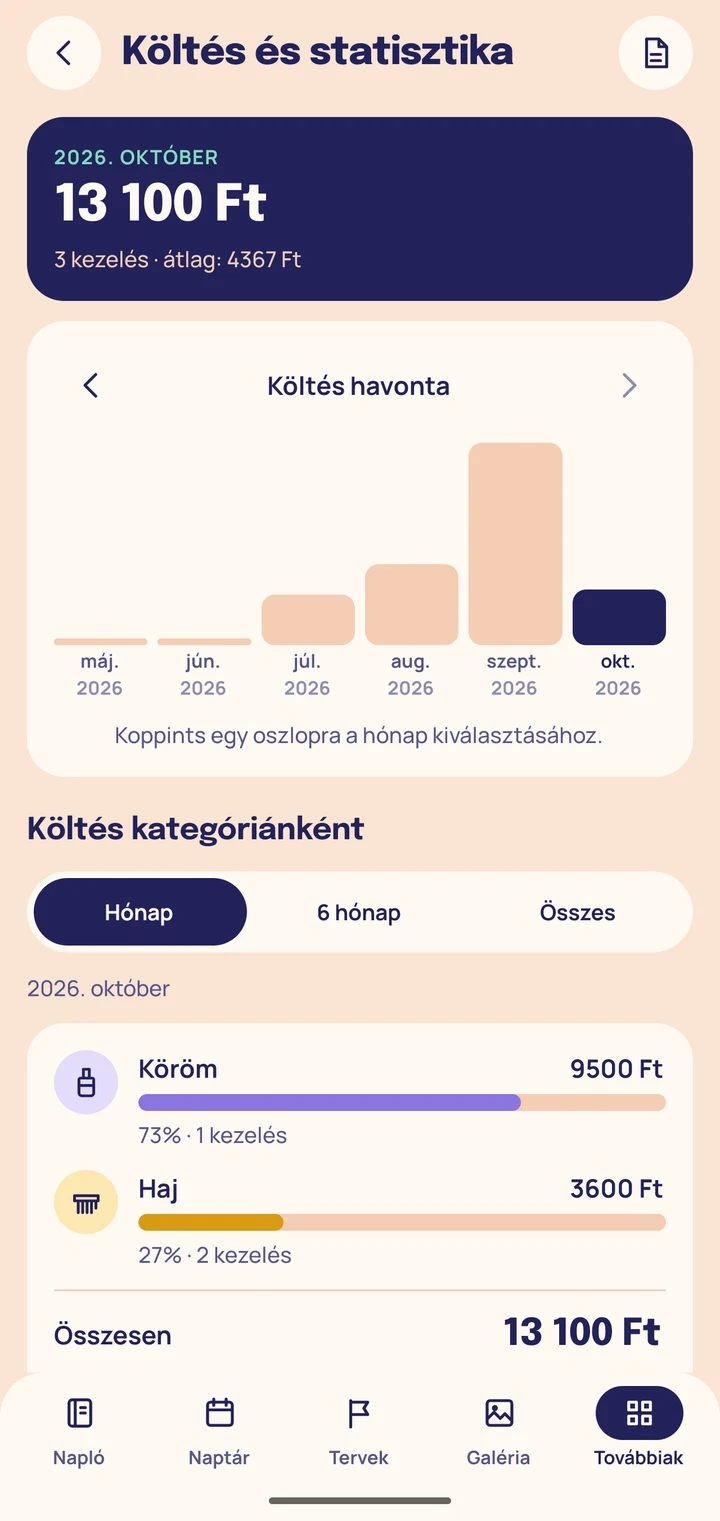 A Költés és statisztika képernyő: hathavi oszlopdiagram és kategóriánkénti bontás.